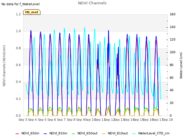 plot of NDVI Channels