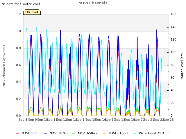 plot of NDVI Channels