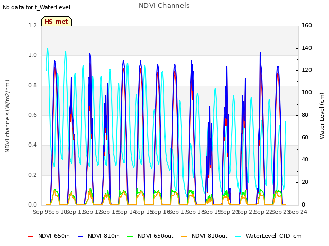 plot of NDVI Channels