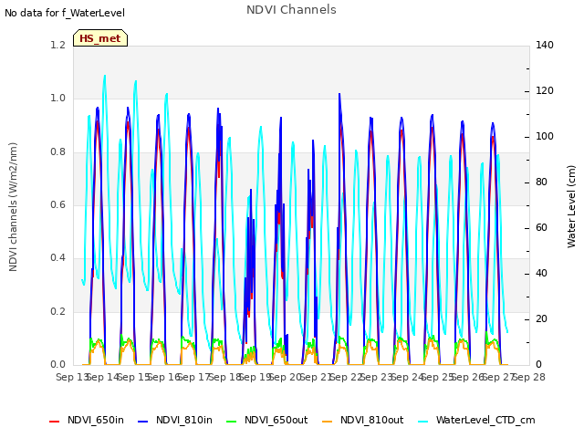 plot of NDVI Channels