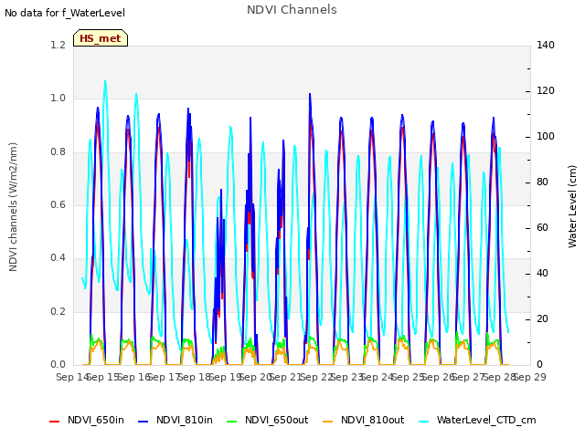 plot of NDVI Channels