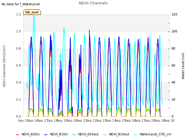 plot of NDVI Channels