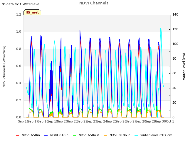 plot of NDVI Channels