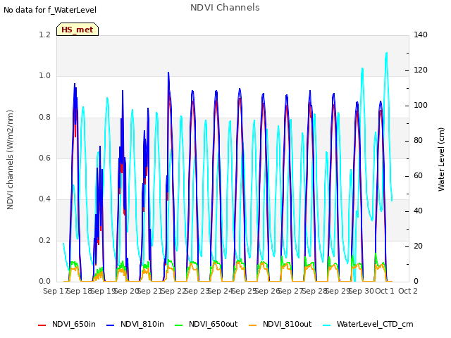 plot of NDVI Channels