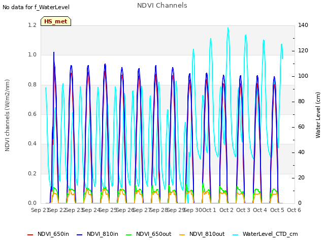 plot of NDVI Channels