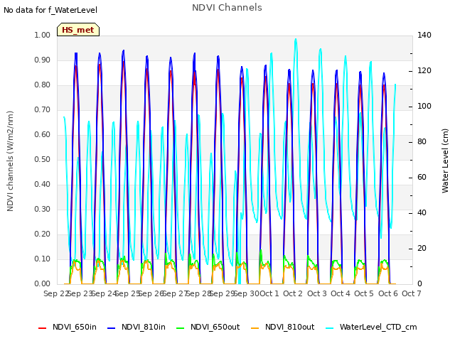 plot of NDVI Channels