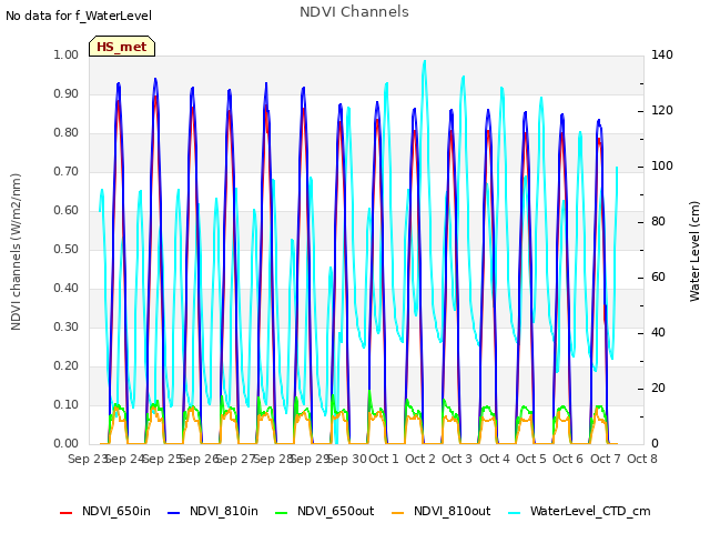 plot of NDVI Channels