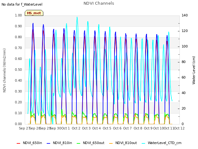 plot of NDVI Channels