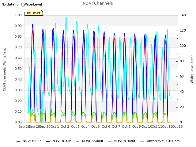 plot of NDVI Channels