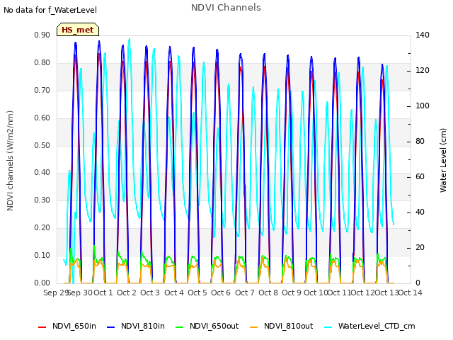 plot of NDVI Channels