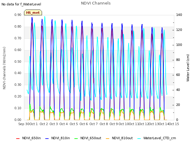 plot of NDVI Channels