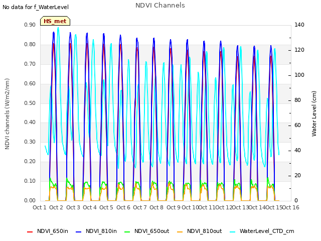 plot of NDVI Channels