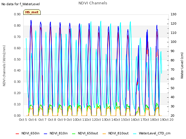 plot of NDVI Channels