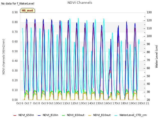 plot of NDVI Channels