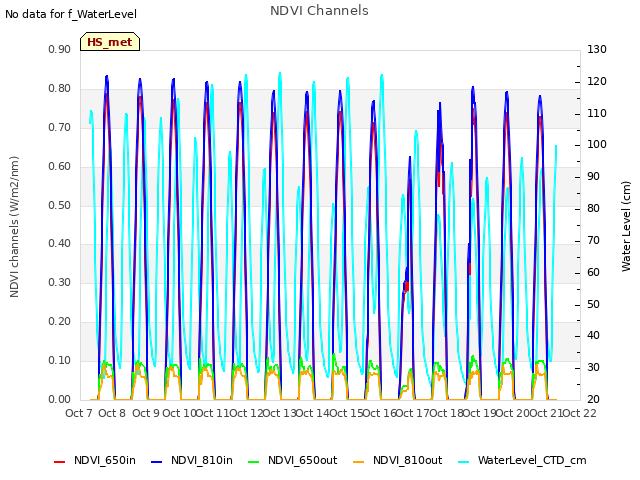 plot of NDVI Channels