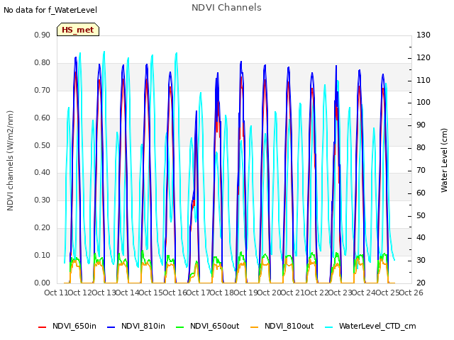 plot of NDVI Channels