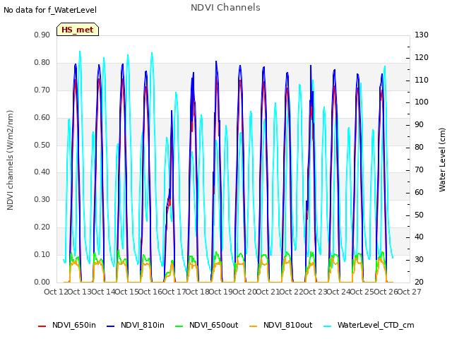 plot of NDVI Channels