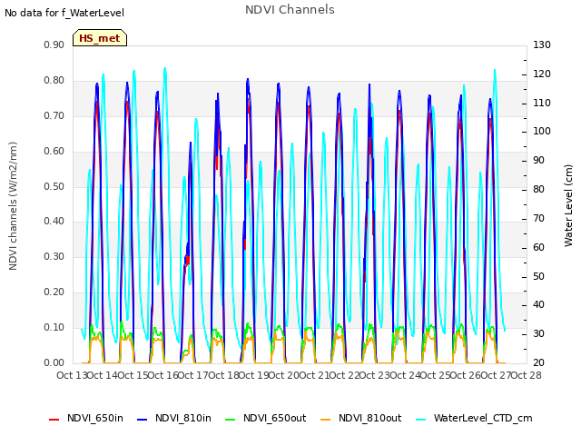 plot of NDVI Channels