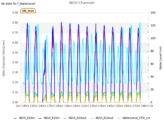 plot of NDVI Channels