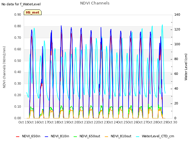 plot of NDVI Channels