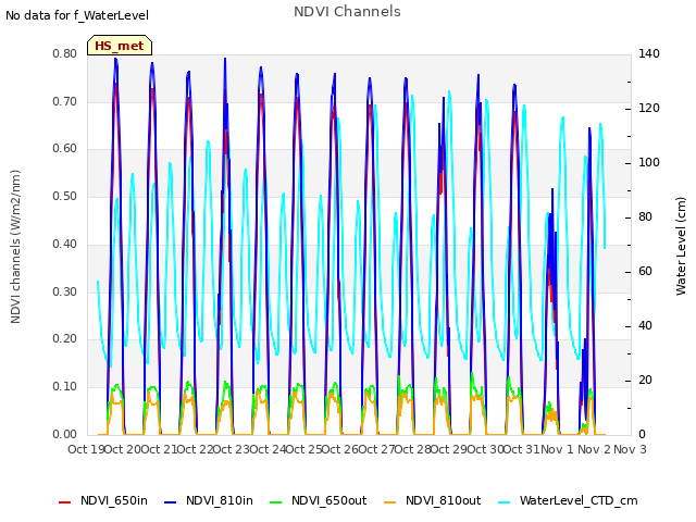 plot of NDVI Channels