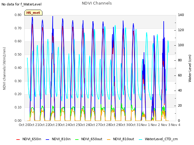 plot of NDVI Channels