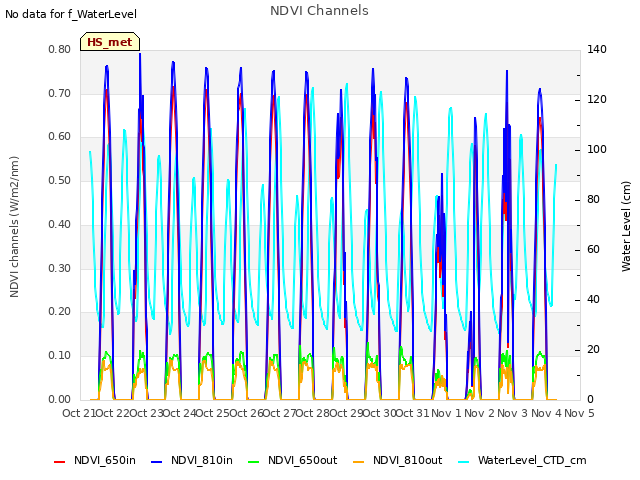 plot of NDVI Channels