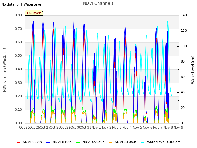 plot of NDVI Channels