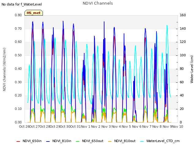 plot of NDVI Channels