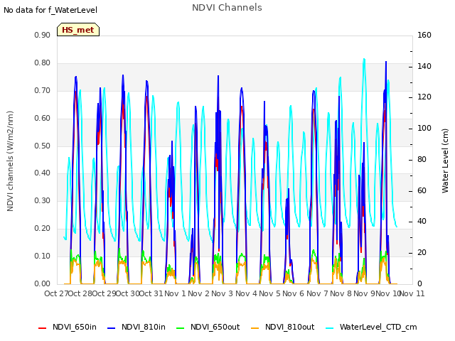 plot of NDVI Channels