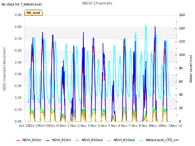 plot of NDVI Channels