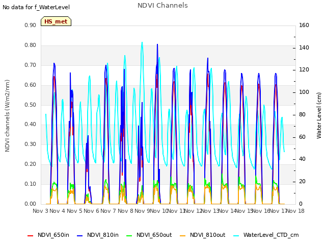 plot of NDVI Channels