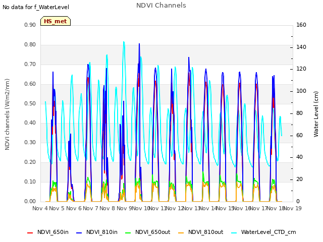 plot of NDVI Channels