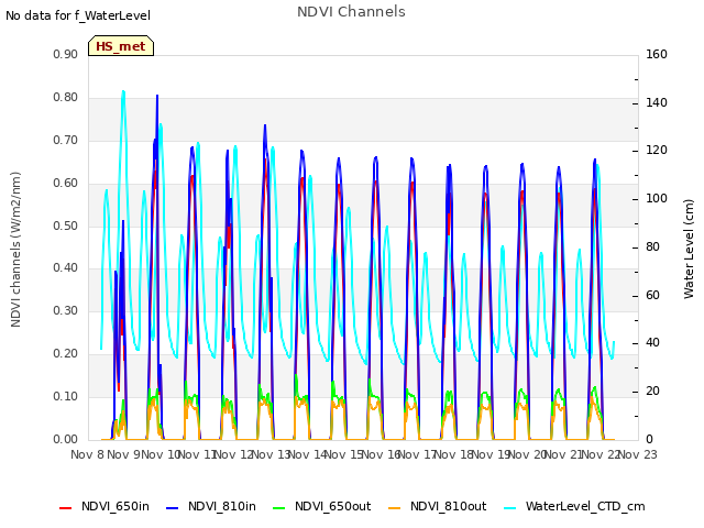 plot of NDVI Channels