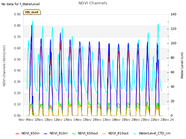 plot of NDVI Channels