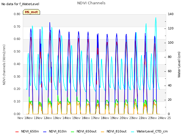 plot of NDVI Channels