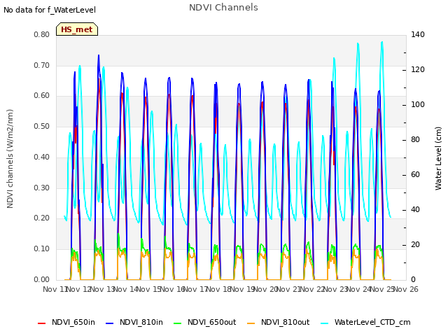 plot of NDVI Channels