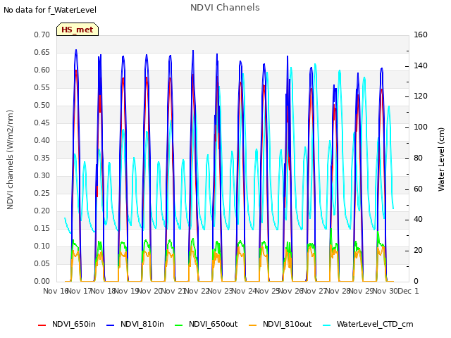 plot of NDVI Channels