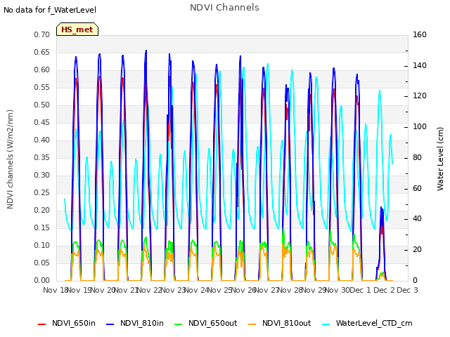 plot of NDVI Channels