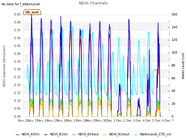 plot of NDVI Channels