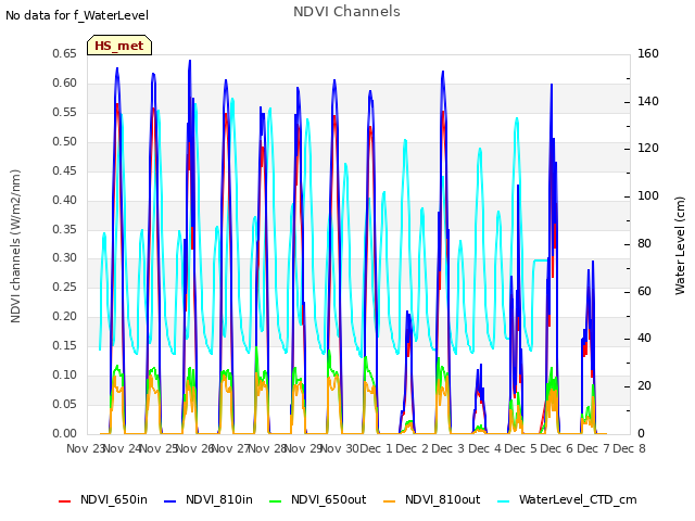 plot of NDVI Channels