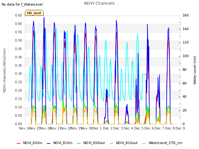 plot of NDVI Channels