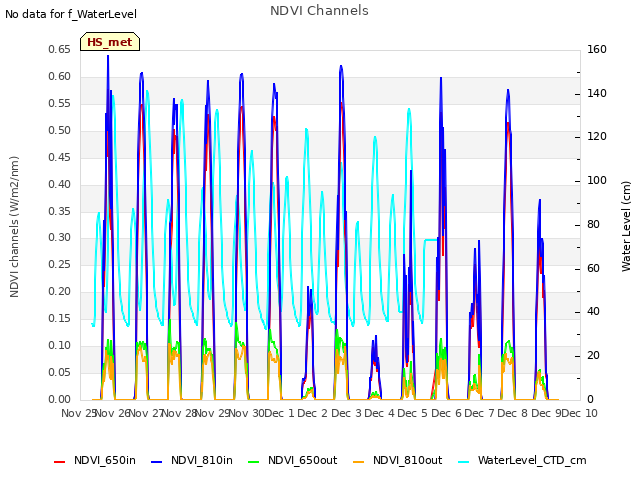 plot of NDVI Channels