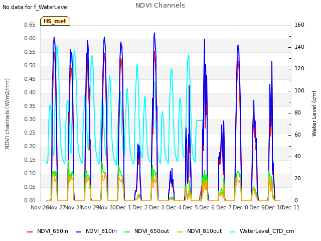 plot of NDVI Channels