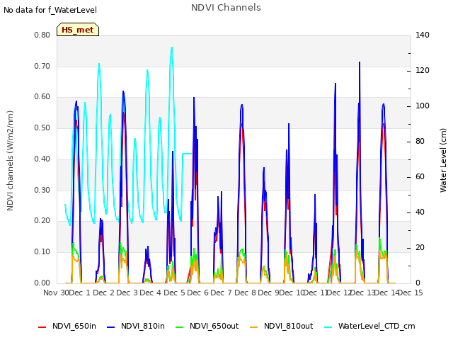 plot of NDVI Channels