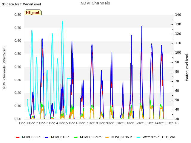 plot of NDVI Channels