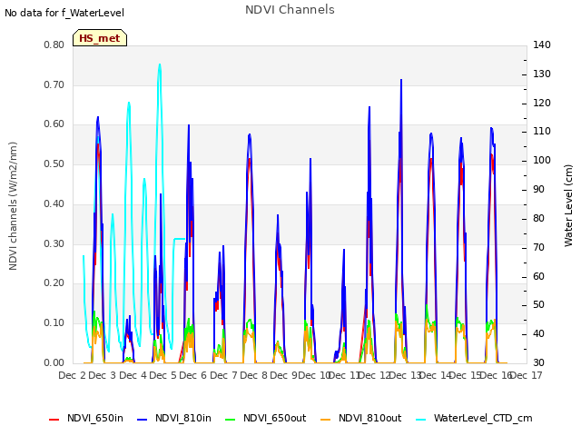 plot of NDVI Channels