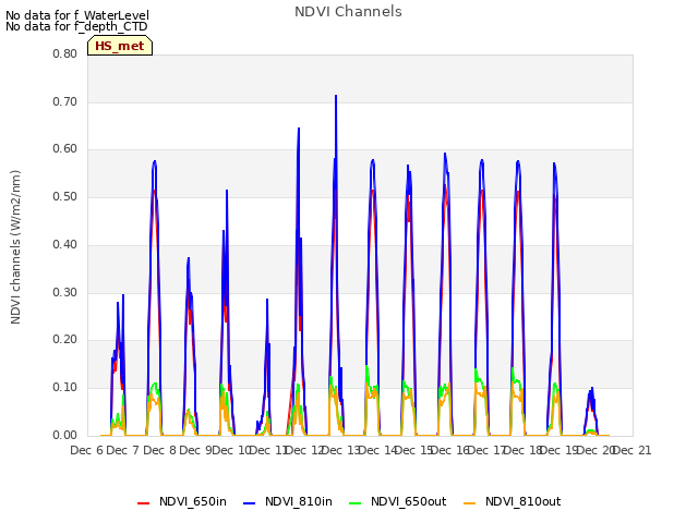 plot of NDVI Channels