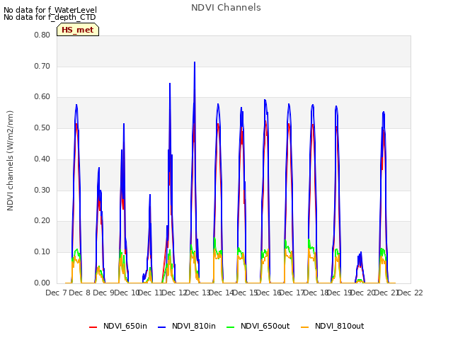 plot of NDVI Channels