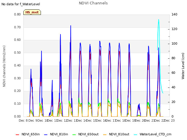 plot of NDVI Channels